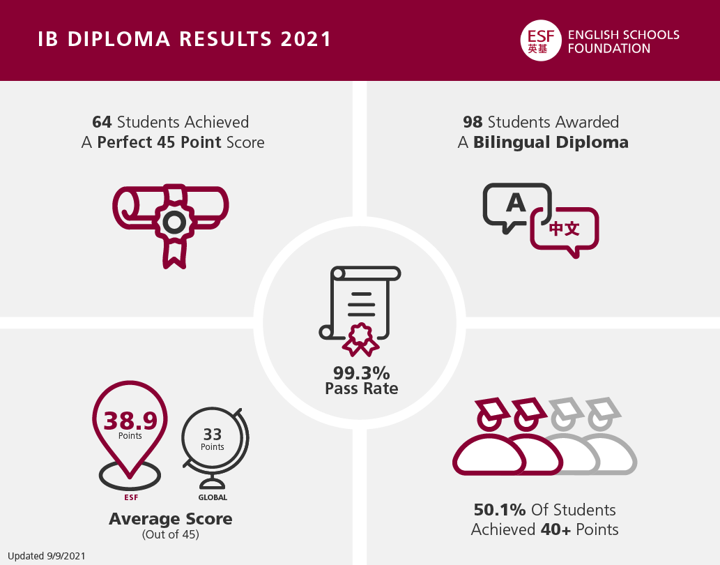 English Schools Foundation 22 International Schools in HK » 64 ESF IB